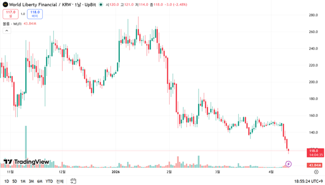 WLFI Trading View 캡처