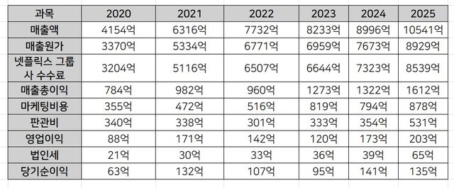 넷플릭스 6개년&nbsp;연결 기준 재무재표 분석./박정현 기자