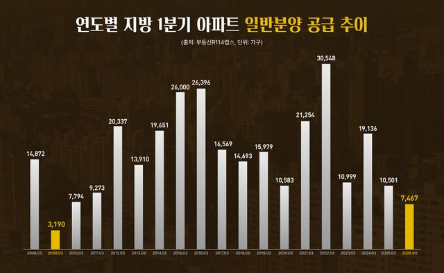 연도별 지방 1분기 아파트 공급 추이./리얼투데이