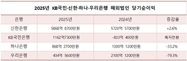 2025년 4대 시중은행 해외법인 실적. /자료=각 사 사업보고서&nbsp;