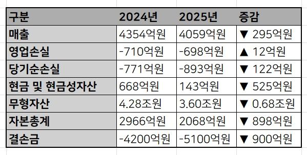 티빙이 공시한 2024년과 2025년 재무 상태표./박정현 기자
