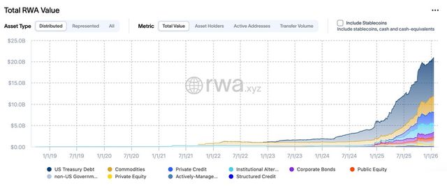 스테이블코인을 제외한 글로벌 실물연계자산(RWA) 시장 규모가 2025년 들어 가파르게 늘며 2026년 초 200억달러를 넘어섰다. 미국 국채를 중심으로 민간신용, 사모펀드 등 자산군도 함께 확대되는 흐름이다. /rwa.xyz&nbsp;