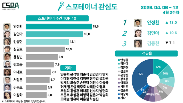 4월 2주 차 스포테이너 관심도. /한국체대 AI융합 스포츠분석센터 제공