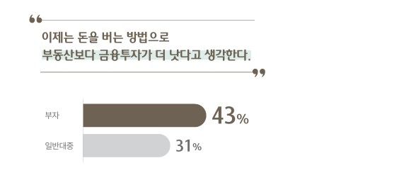 최근 부자들의 금융투자 선호도. / 2026 대한민국 웰스 리포트