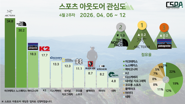 4월 2주 차 스포츠 아웃도어 관심도. /한국체대 AI융합 스포츠분석센터 제공