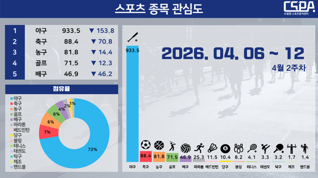 4월 2주 차 스포츠 종목 관심도. /한국체대 AI융합 스포츠분석센터 제공