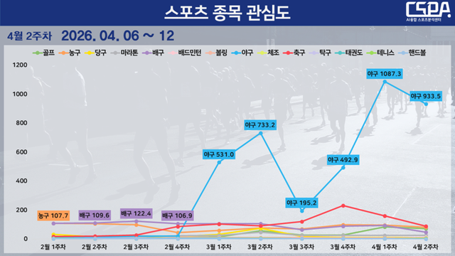 4월 2주 차 스포츠 종목 관심도 순위 변동 현황. /한국체대 AI융합 스포츠분석센터 제공
