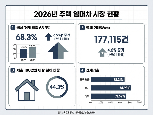 2026년 주택 임대차 시장 현황./더피알