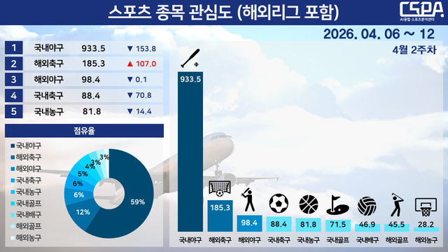 4월 2주 차 스포츠 종목 관심도(해외리그 포함). /한국체대 AI융합 스포츠분석센터