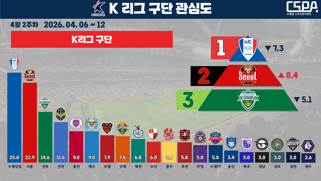 4월 2주 차 K리그 구단 관심도. /한국체대 AI융합 스포츠분석센터 제공