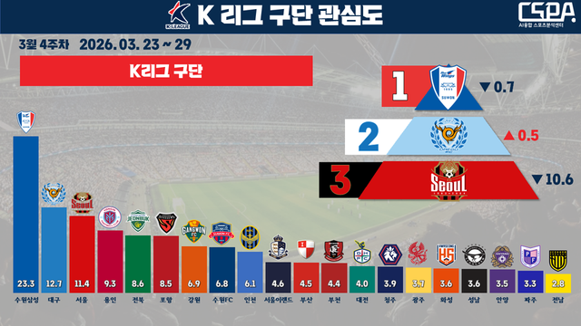 3월 4주 차 K리그 구단 관심도. /한국체대 AI융합 스포츠분석센터 제공