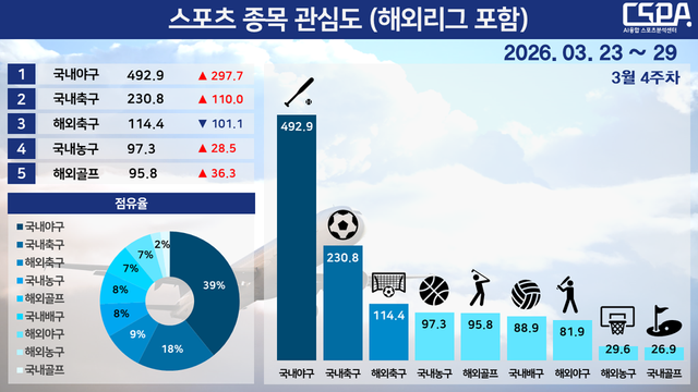 3월 4주 차 스포츠 종목 관심도(해외리그 포함). /한국체대 AI융합 스포츠분석센터 제공
