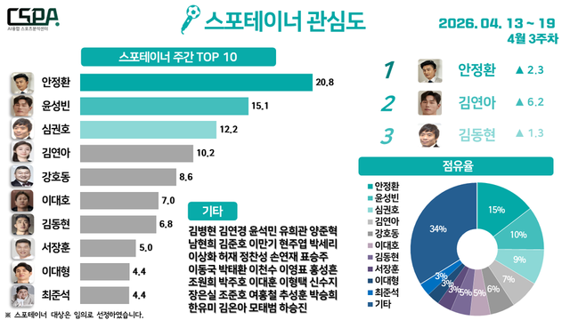 4월 3주 차 스포테이너 관심도. /한국체대 AI융합 스포츠분석센터 제공