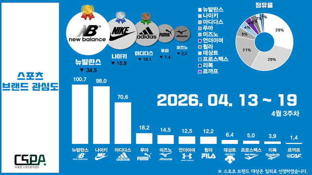 4월 3주 차 스포츠 브랜드 관심도. /한국체대 AI융합 스포츠분석센터 제공