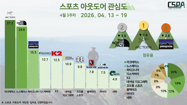 4월 3주 차 스포츠 아웃도어 관심도. /한국체대 AI융합 스포츠분석센터 제공