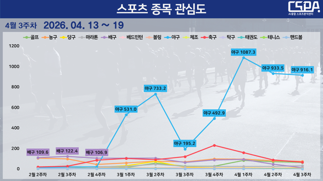 4월 3주 차 스포츠 종목 관심도 순위 변동 현황. /한국체대 AI융합 스포츠분석센터 제공