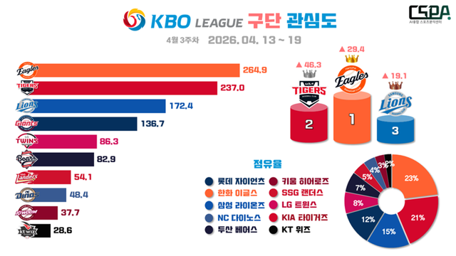 4월 3주 차 KBO 구단 관심도. /한국체대 AI융합 스포츠분석센터 제공