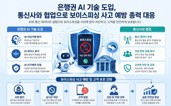 금융소비자보호 강화를 천명한 은행권이 인공지능(AI) 기술 도입과 통신사와 협업 등을 통해&nbsp;보이스피싱 피해 예방에 총력 대응하고 있다. /챗 GPT 제공&nbsp;