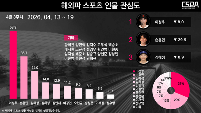4월 3주 차 해외파 스포츠 인물 관심도. /한국체대 AI융합 스포츠분석센터 제공