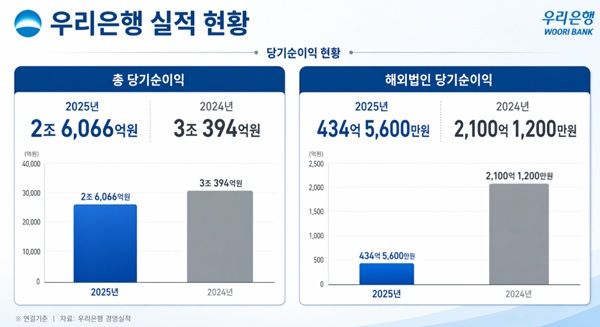 우리은행 실적 현황. /챗 GPT