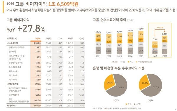 KB금융그룹 1분기 비이자이익 현황. /KB금융그룹 제공&nbsp;