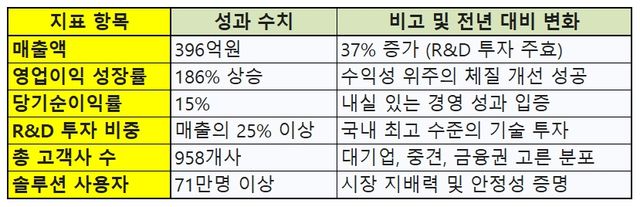 HCG 2024년 주요 재무 및 성과 지표 요약