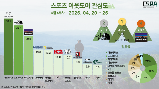 4월 4주 차 스포츠 아웃도어 관심도. /한국체대 AI융합 스포츠분석센터 제공
