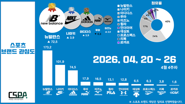 4월 4주 차 스포츠 브랜드 관심도. /한국체대 AI융합 스포츠분석센터 제공