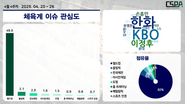 4월 4주 차 체육계 이슈 관심도. /한국체대 AI융합 스포츠분석센터 제공