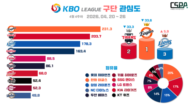 4월 3주 차 KBO 구단 관심도. /한국체대 AI융합 스포츠분석센터 제공