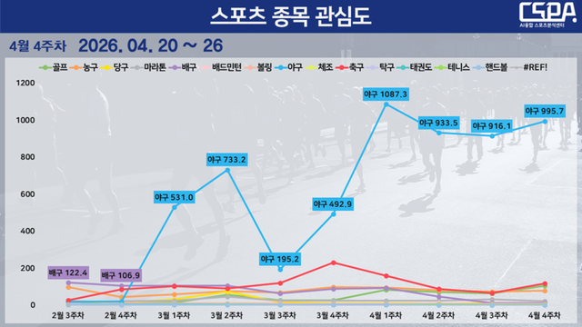 4월 4주 차 스포츠 종목 관심도 순위 변동 현황. /한국체대 AI융합 스포츠분석센터 제공