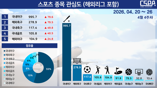 4월 4주 차 스포츠 종목 관심도(해외리그 포함). /한국체대 AI융합 스포츠분석센터 제공