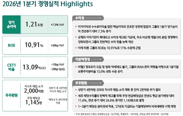 하나금융그룹 2026년 1분기 경영실적 현황. /하나금융그룹 제공&nbsp;