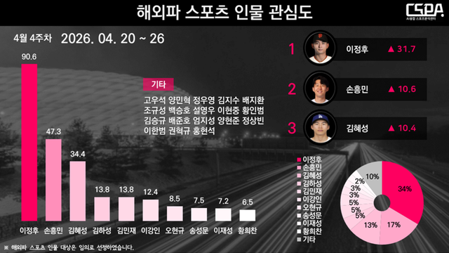 4월 4주 차 해외파 스포츠 인물 관심도. /한국체대 AI융합 스포츠분석센터 제공