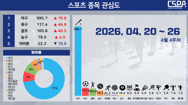 4월 4주 차 스포츠 종목 관심도. /한국체대 AI융합 스포츠분석센터 제공