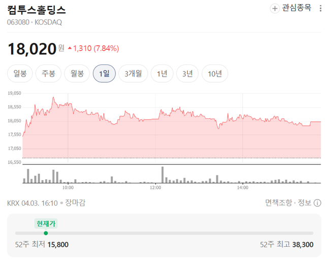한국투자증권의 코인원 지분 인수 검토 소식이 전해진 지난 3일, 컴투스홀딩스 주가가 전 거래일 대비 7.84% 급등한 1만 8020원에 장을 마감했다. /