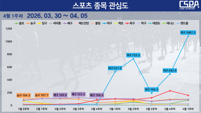 4월 1주 차 스포츠 종목 관심도 순위 변동 현황. /한국체대 AI융합 스포츠분석센터 제공