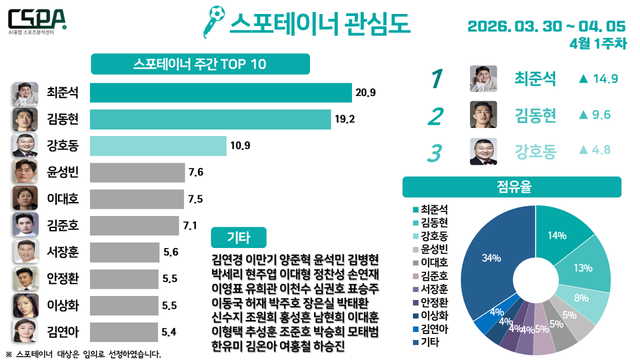4월 1주 차 스포테이너 관심도. /한국체대 AI융합 스포츠분석센터 제공