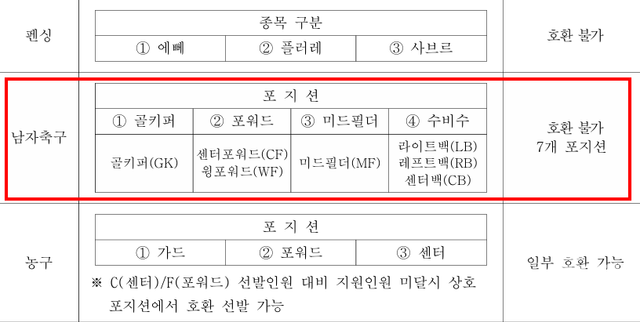 국군체육부대 모집공고 중 남자축구 항목. 포지션 구분과 세부 포지션, ‘호환 불가 7개 포지션’ 문구가 담겨 있다. /류정호 기자