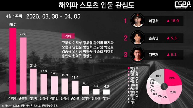 4월 1주 차 해외파 스포츠 인물 관심도. /한국체대 AI융합 스포츠분석센터 제공