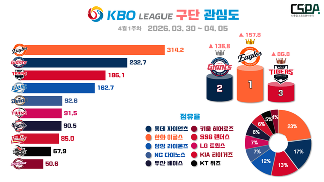4월 1주 차 KBO 구단 관심도. /한국체대 AI융합 스포츠분석센터 제공