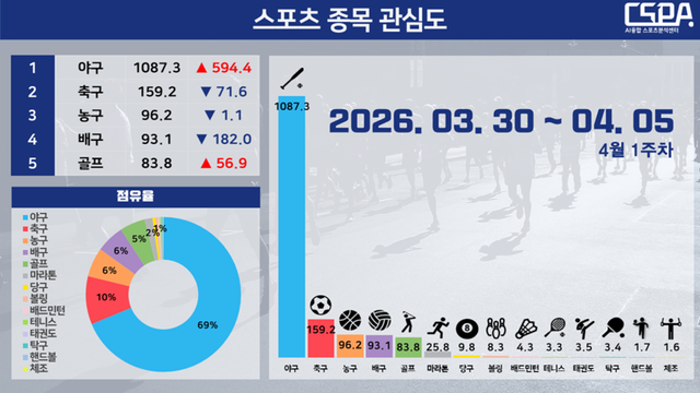 4월 1주 차 스포츠 종목 관심도. /한국체대 AI융합 스포츠분석센터 제공