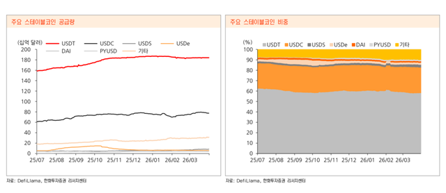 3월 말 주요 스테이블코인 공급량은 3156억달러로 전월보다 1.71% 늘며 완만한 증가세를 이어갔다. USDT 점유율은 58.3%로 소폭 낮아진 반면 USDC와 USDS는 상승해, 수익형 스테이블코인으로의 자금 이동 흐름이 나타났다. /한화투자증권