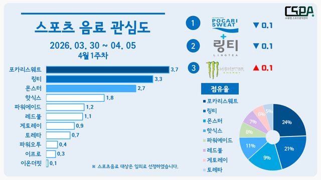 4월 1주 차 스포츠 음료 관심도. /한국체대 AI융합 스포츠분석센터 제공