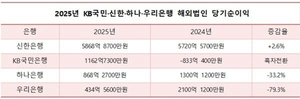 KB국민·신한·하나·우리은행 해외법인 당기순이익 현황. /자료=각 사&nbsp;