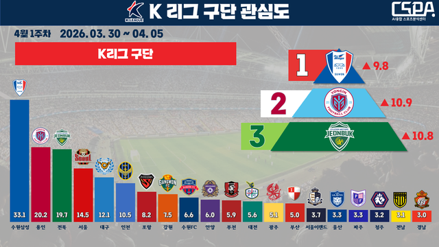4월 1주 차 K리그 구단 관심도. /한국체대 AI융합 스포츠분석센터 제공