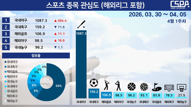 4월 1주 차 스포츠 종목 관심도(해외리그 포함). /한국체대 AI융합 스포츠분석센터 제공