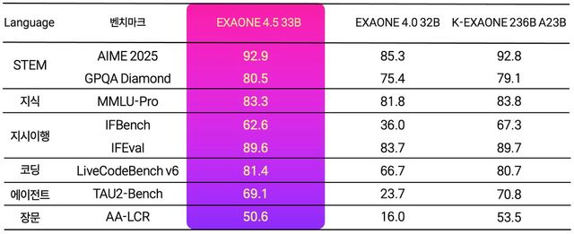 LG 엑사원 4.5 언어 처리 및 추론 성능 비교./LG