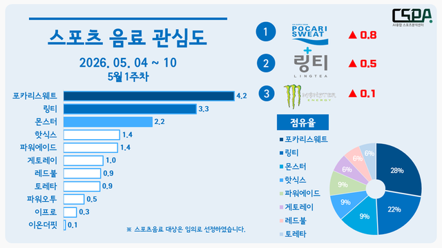 5월 1주 차 스포츠 음료 관심도. /한국체대 AI융합 스포츠분석센터 제공