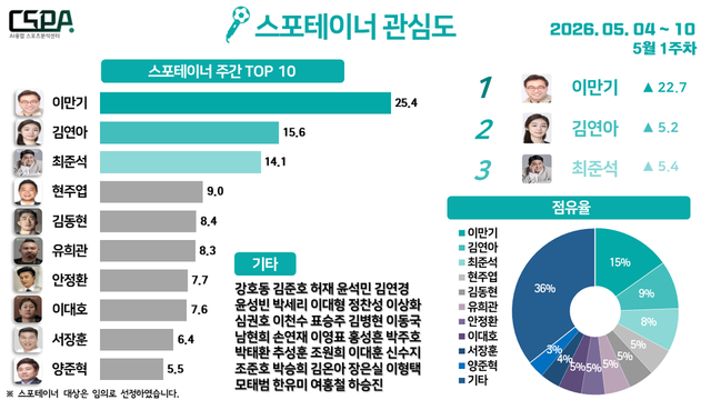 5월 1주 차 스포테이너 관심도. /한국체대 AI융합 스포츠분석센터 제공